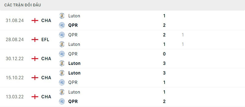 Lịch sử thi đấu của Queens Park Rangers vs Luton Lịch sử thi đấu của Queens Park Rangers vs Luton