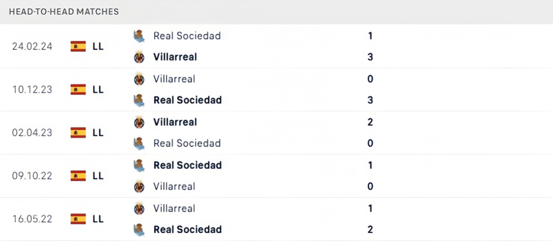 Lịch sử thi đấu Real Sociedad vs Villarreal