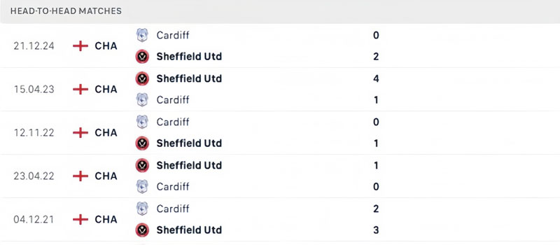 Lịch sử đối đầu của Sheffield United vs Cardiff City Lịch sử đối đầu của Sheffield United vs Cardiff City