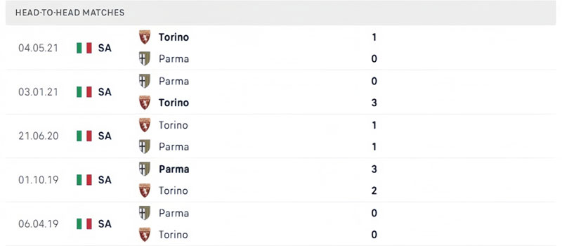 Lịch sử thi đấu của Torino vs Parma Lịch sử thi đấu của Torino vs Parma