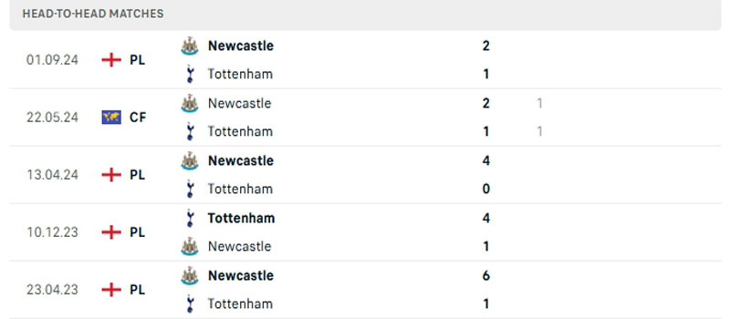 Lịch sử thi đấu của Tottenham vs Newcastle Lịch sử thi đấu của Tottenham vs Newcastle