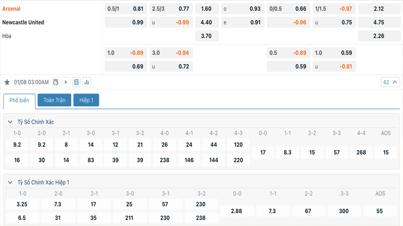 Tỷ lệ kèo Arsenal vs Newcastle