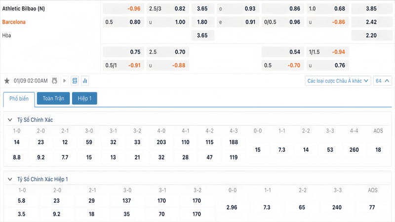 Tỷ lệ kèo Athletic Bilbao vs Barcelona