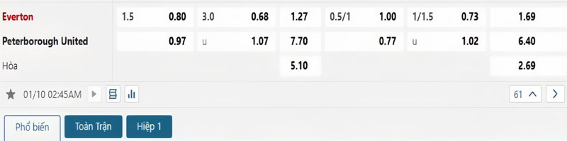 Tỷ lệ kèo Everton vs Peterborough Tỷ lệ kèo Everton vs Peterborough