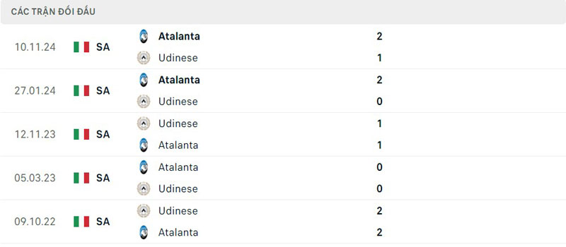 Lịch sử thi đấu Udinese vs Atalanta Lịch sử thi đấu Udinese vs Atalanta