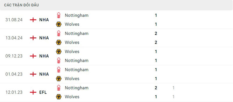 Lịch sử thi đấu của Wolves vs Nottingham Lịch sử thi đấu của Wolves vs Nottingham