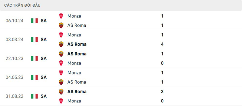 Lịch sử thi đấu AS Roma vs Monza Lịch sử thi đấu AS Roma vs Monza