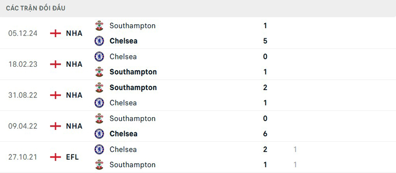Lịch sử thi đấu Chelsea vs Southampton Lịch sử thi đấu Chelsea vs Southampton