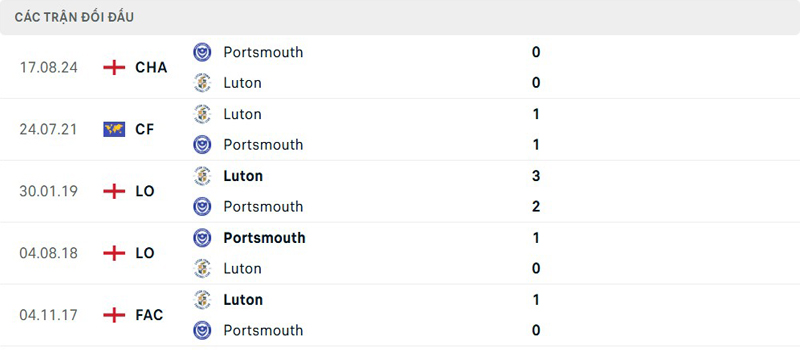 Lịch sử đối đầu Luton Town vs Portsmouth Lịch sử đối đầu Luton Town vs Portsmouth