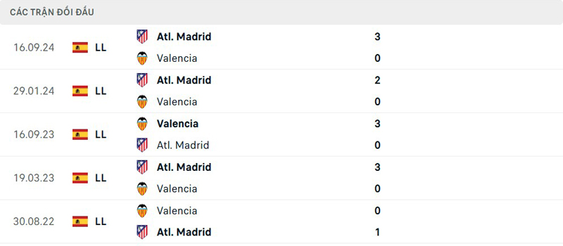 Lịch sử thi đấu Valencia vs Atletico Madrid Lịch sử thi đấu Valencia vs Atletico Madrid