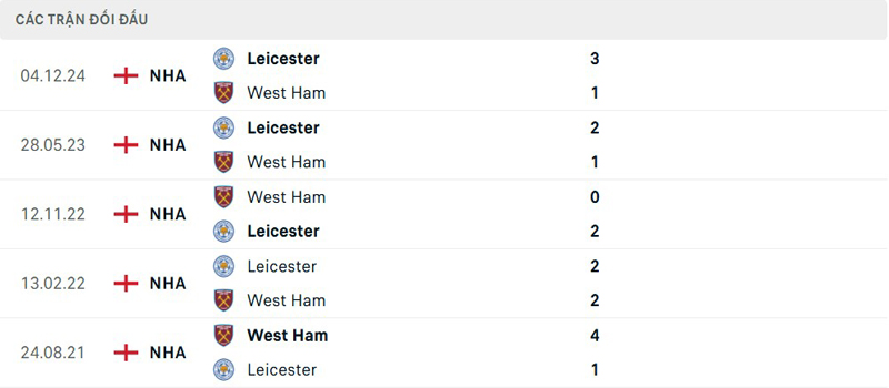 Lịch sử đối đầu West Ham vs Leicester City Lịch sử đối đầu West Ham vs Leicester City