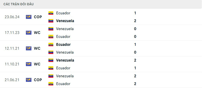 Lịch sử đối đầu Ecuador vs Venezuela Lịch sử đối đầu Ecuador vs Venezuela