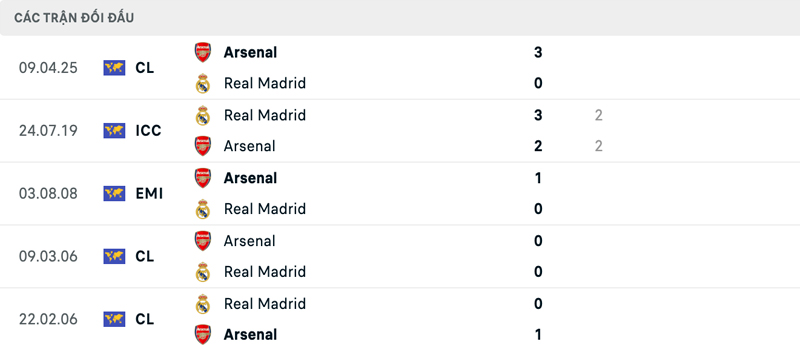Lịch sử đối đầu Real Madrid vs Arsenal